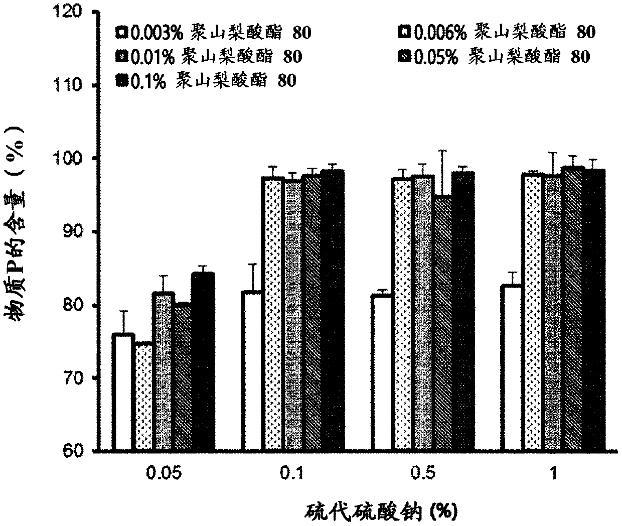 Cosmetic composition for wrinkle reduction or Anti-inflammation, containing substance p