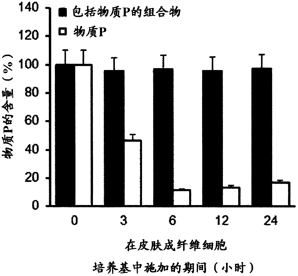 Cosmetic composition for wrinkle reduction or Anti-inflammation, containing substance p