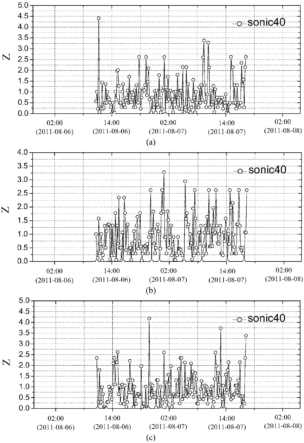 Method for measuring blast time-frequency characteristic of structure roof of low-rise building