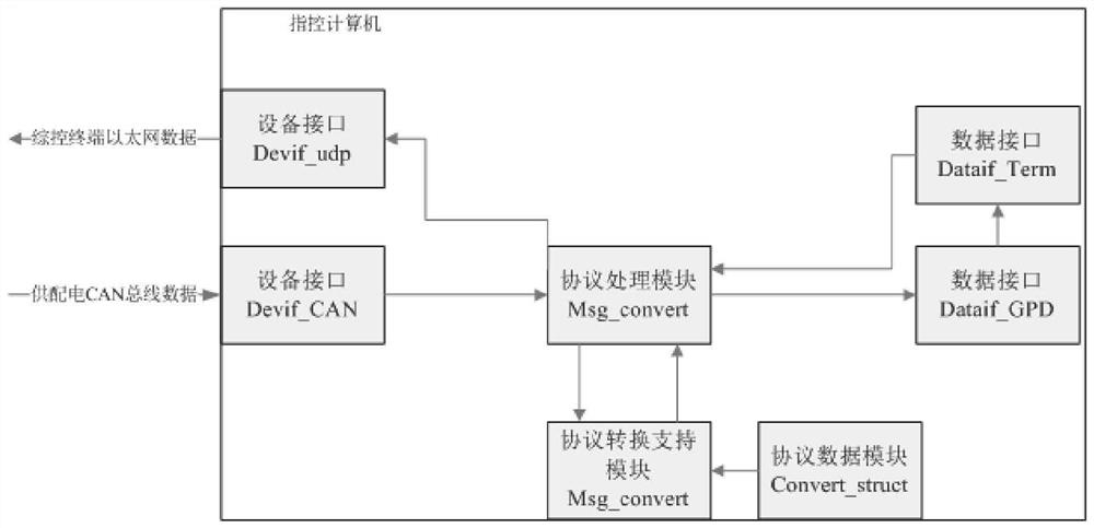 Interface protocol automatic conversion method and device