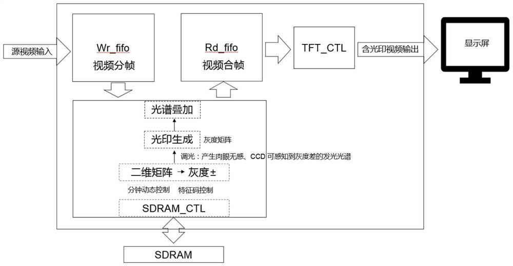 Tracing device based on FPGA video processing