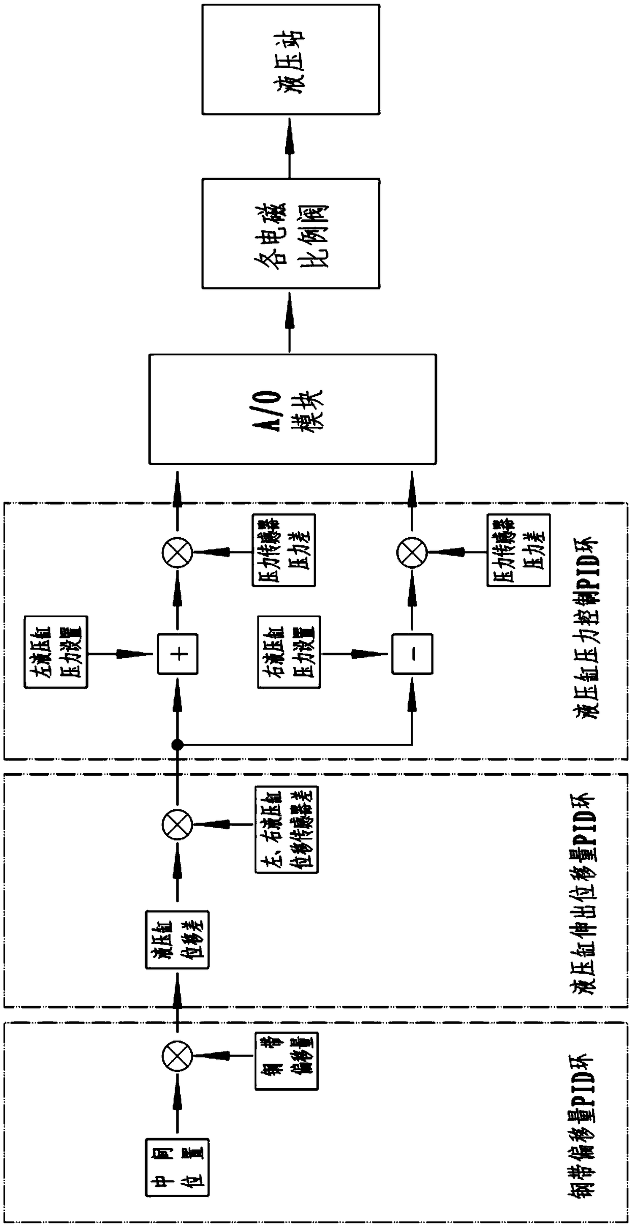 A tensioning and deviation correcting system for the steel belt of a plastic film casting unit