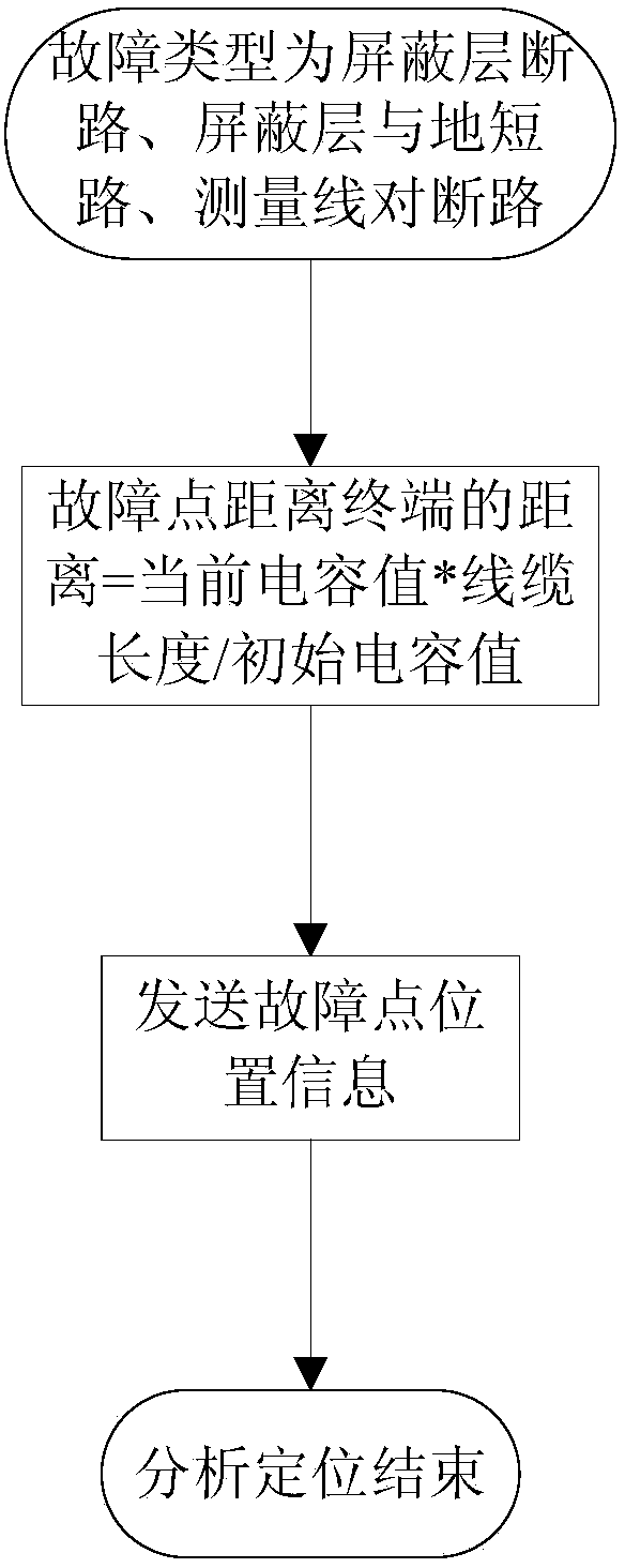 Method for intelligent online analysis of running state of communication cable