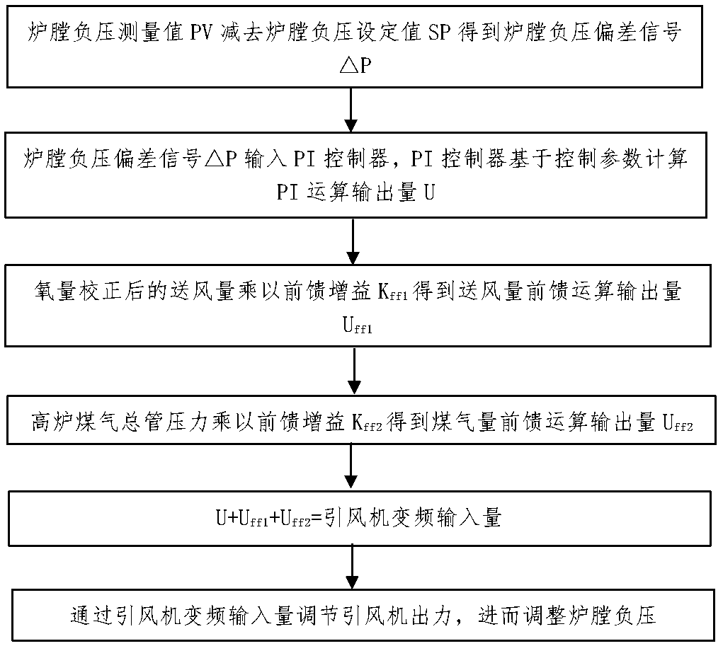 Negative pressure optimal control method of BFG boiler