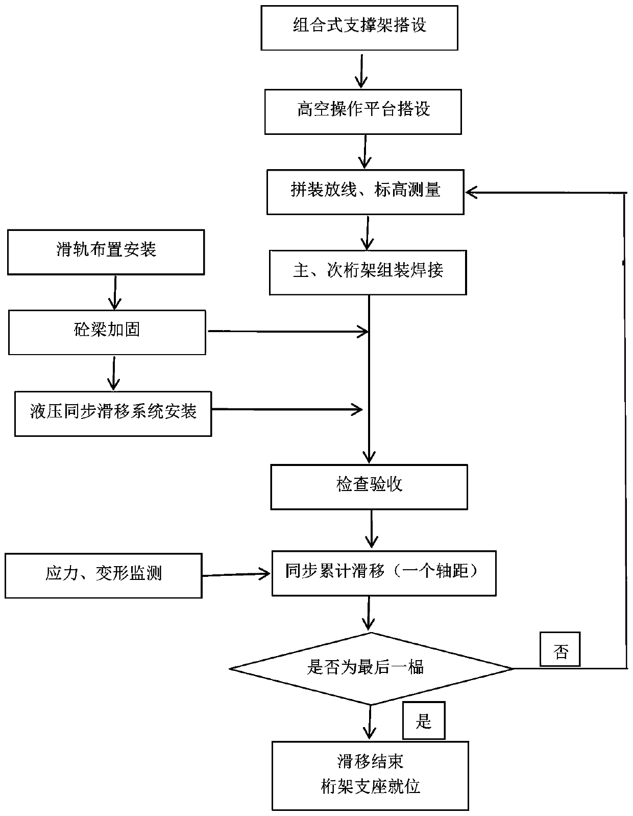 Narrow-space long-span multi-surface special-shaped combined steel truss installation construction method