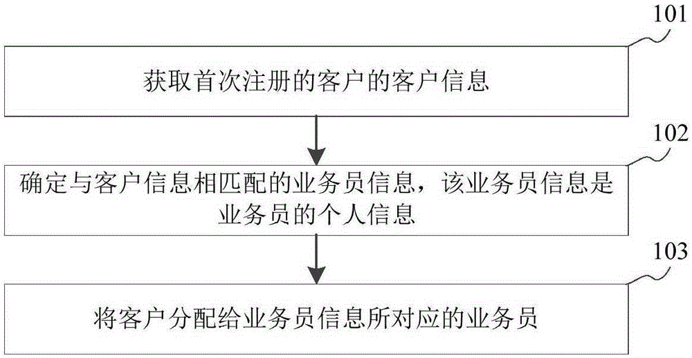 Customer allocation method and customer allocation system