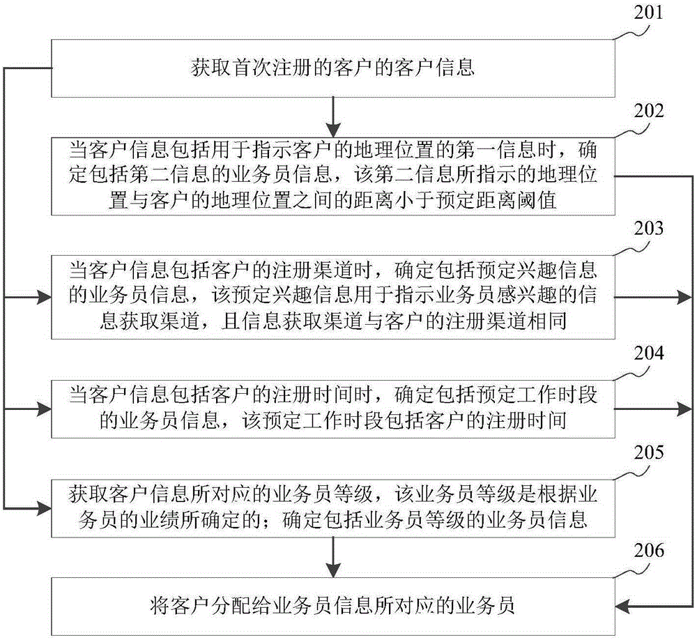 Customer allocation method and customer allocation system