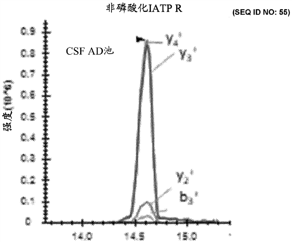 Blood-based assays for site-specific tau phosphorylation-based diagnostics and therapies