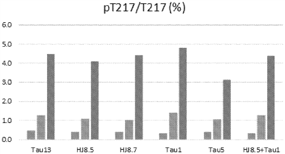 Blood-based assays for site-specific tau phosphorylation-based diagnostics and therapies