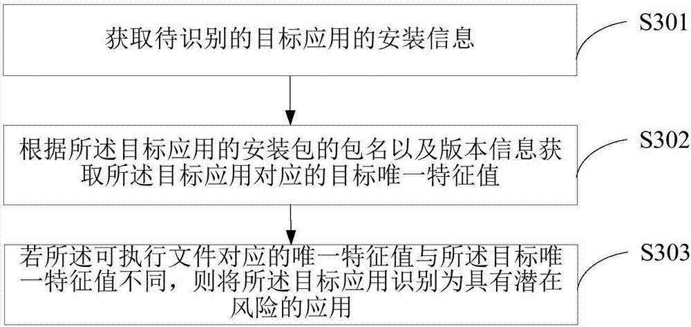 Method and server for identifying risk application