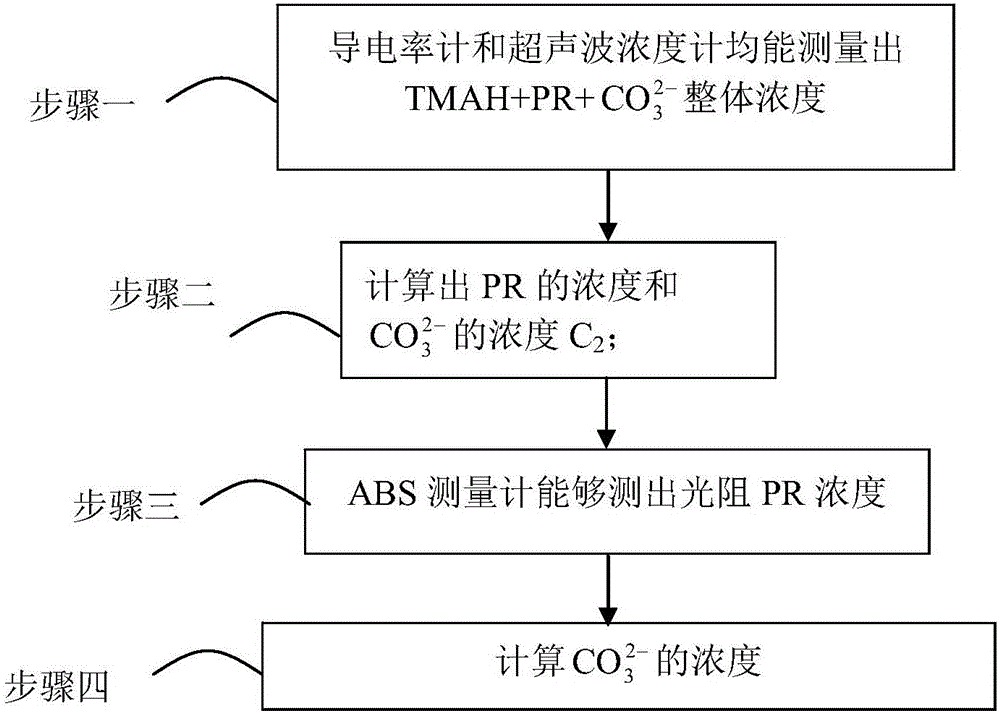 Developer concentration distributing method in image development process