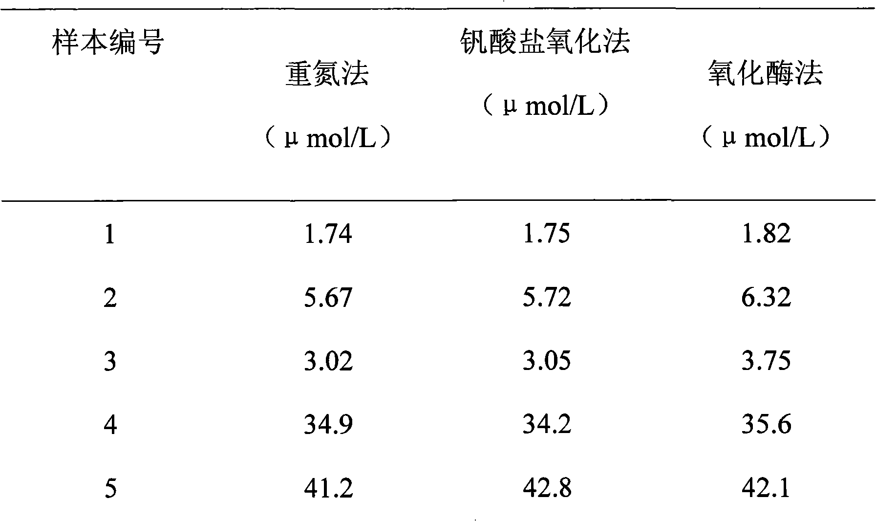 Kit for detecting total bilirubin by using vanadate oxidation method