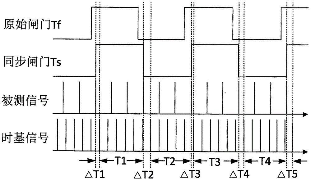 Short time interval modulation domain measure sequential design method