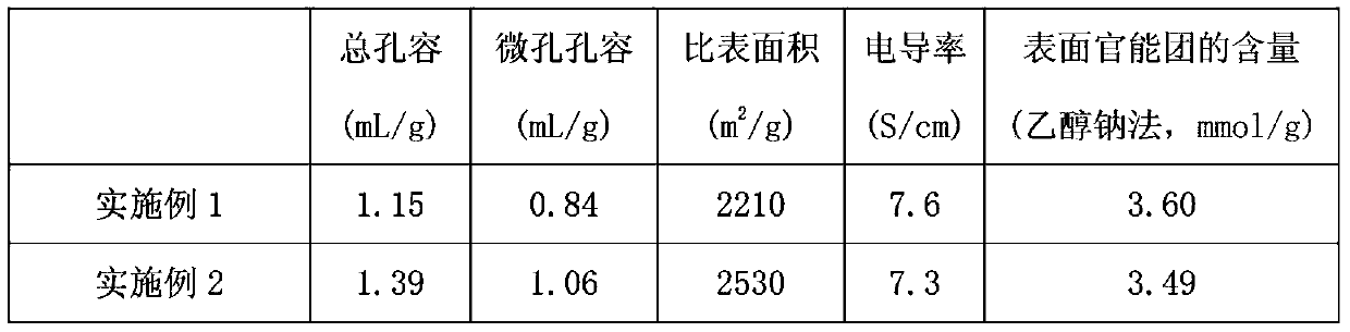 A kind of low-alkali activation preparation method and application of pitch-based activated carbon