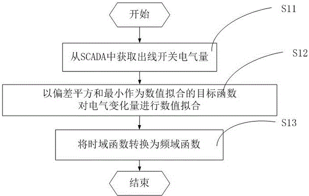 Data mining-based power distribution network fault precise localization method