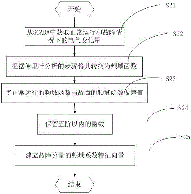 Data mining-based power distribution network fault precise localization method