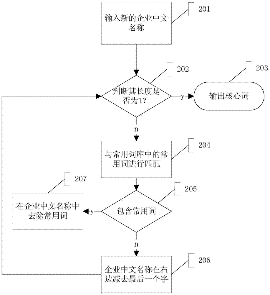 Method for judging repetition of enterprise Chinese names on basis of core word similarity