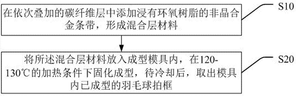 Amorphous alloy strip modified battledore frame and preparation method thereof