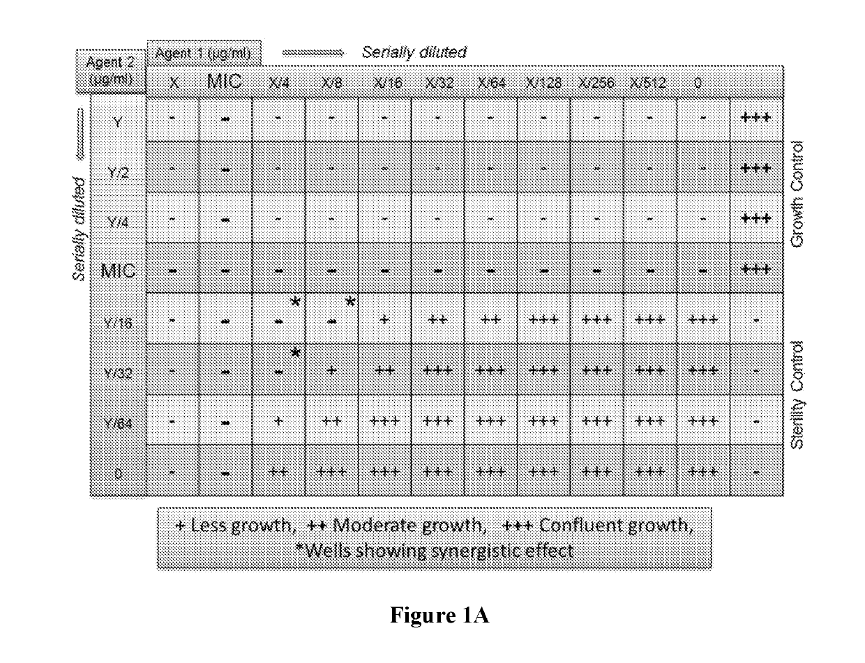 Synergistic antifungal compositions and methods thereof