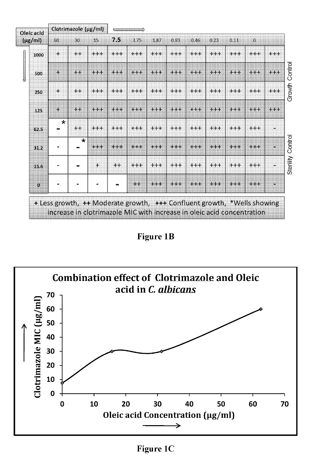 Synergistic antifungal compositions and methods thereof