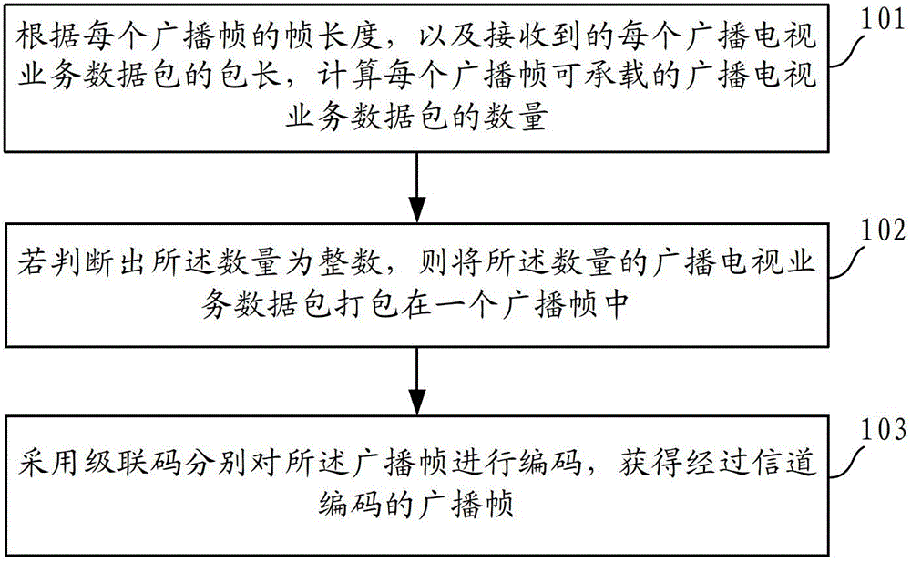 Radio and television service data processing method and device