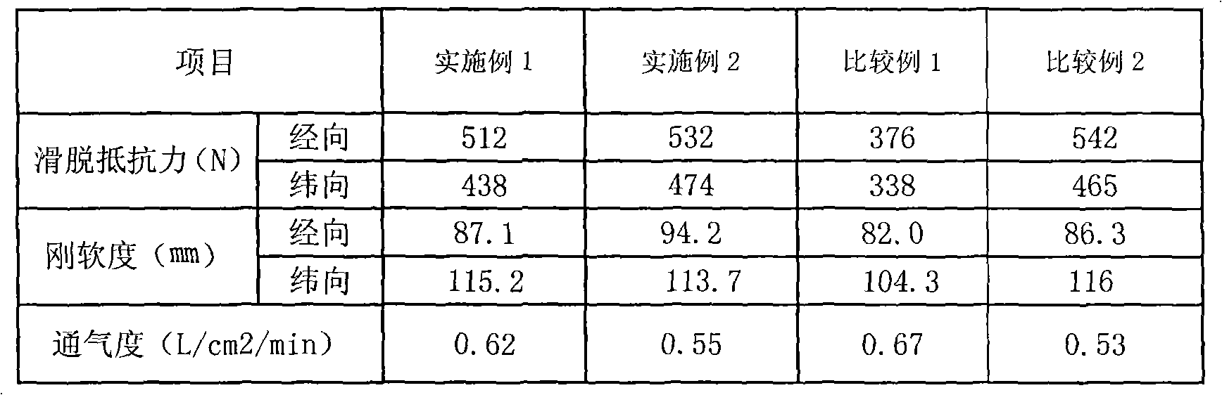 Production method of fabric for gas bag