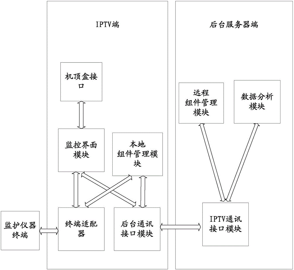 An iptv system and method for realizing telemedicine