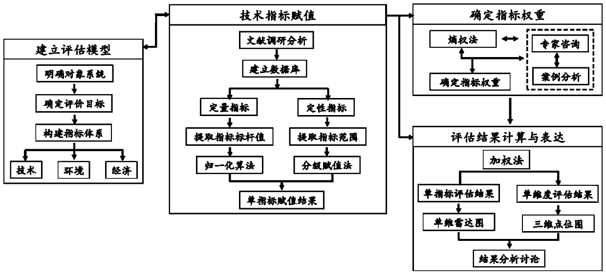 Method for evaluating environmental technology based on benchmarking method