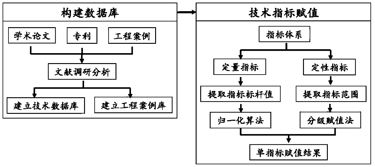 Method for evaluating environmental technology based on benchmarking method