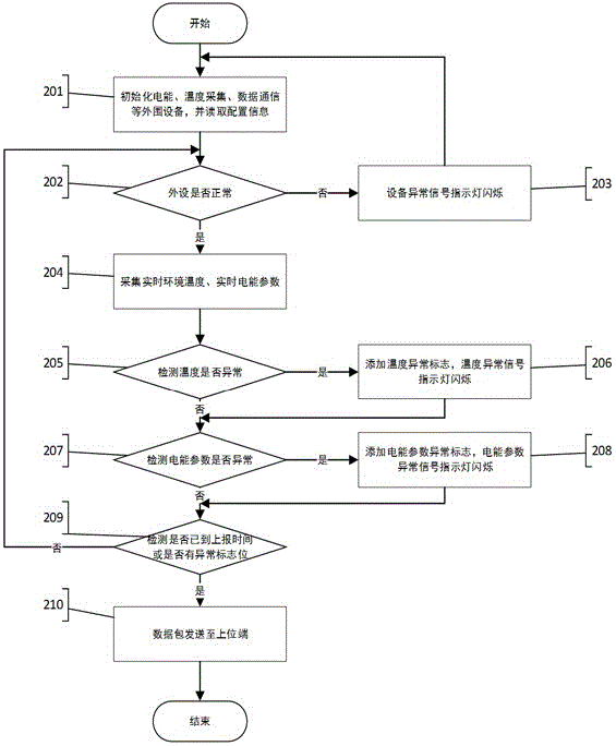 Distribution cabinet safety monitoring device with temperature detection and monitoring method thereof