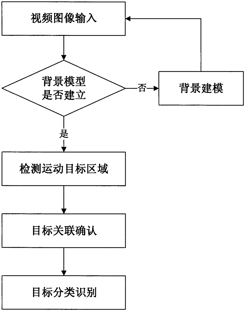 Moving target identification method based on hog characteristic and system