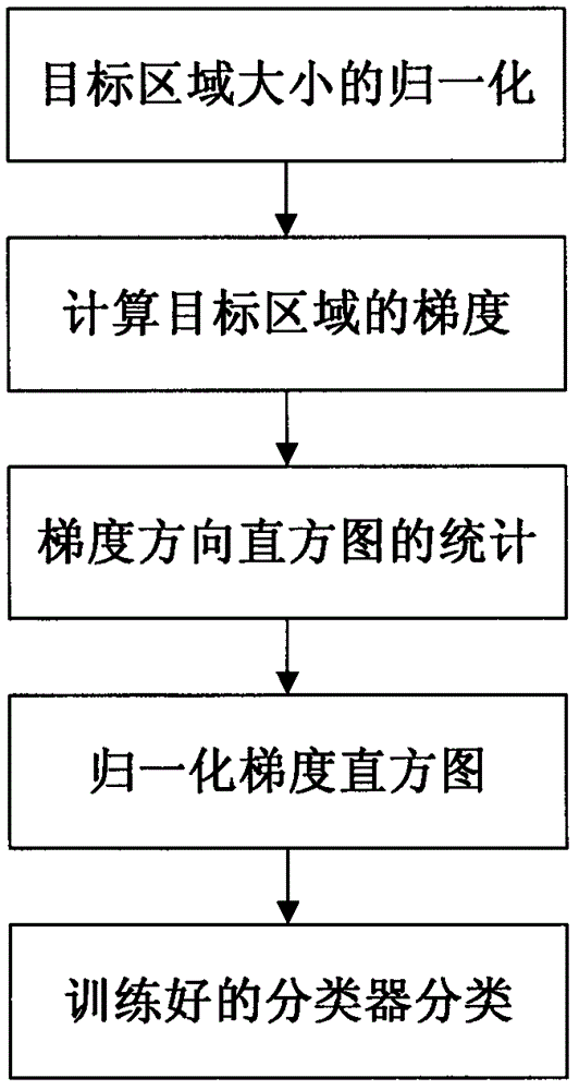 Moving target identification method based on hog characteristic and system