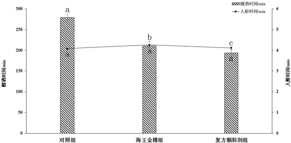 Compound granules with function of relieving alcohol effect and protecting liver and preparation method thereof