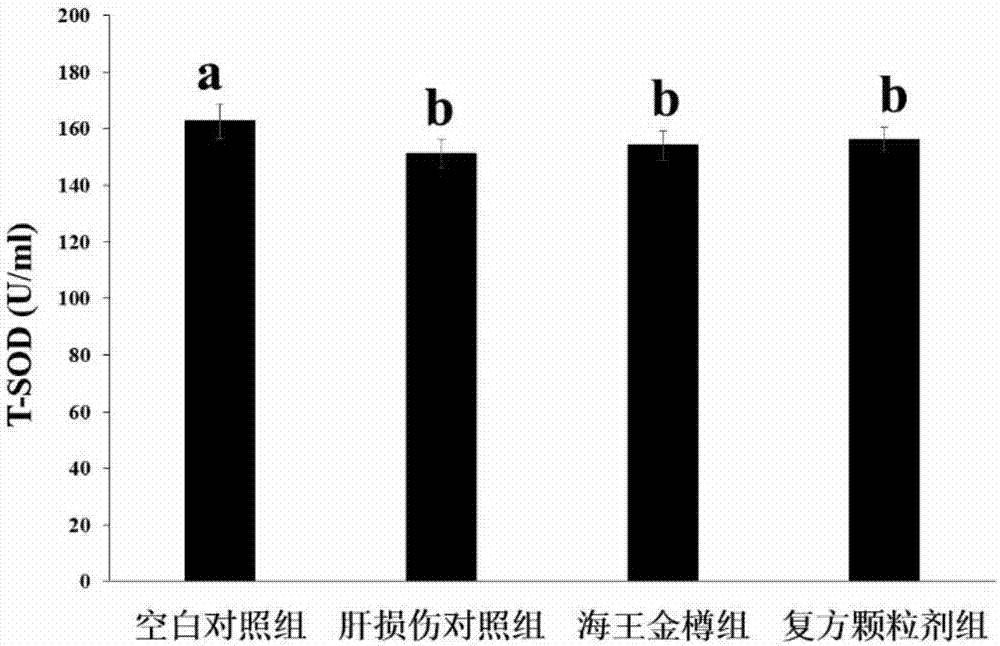 Compound granules with function of relieving alcohol effect and protecting liver and preparation method thereof