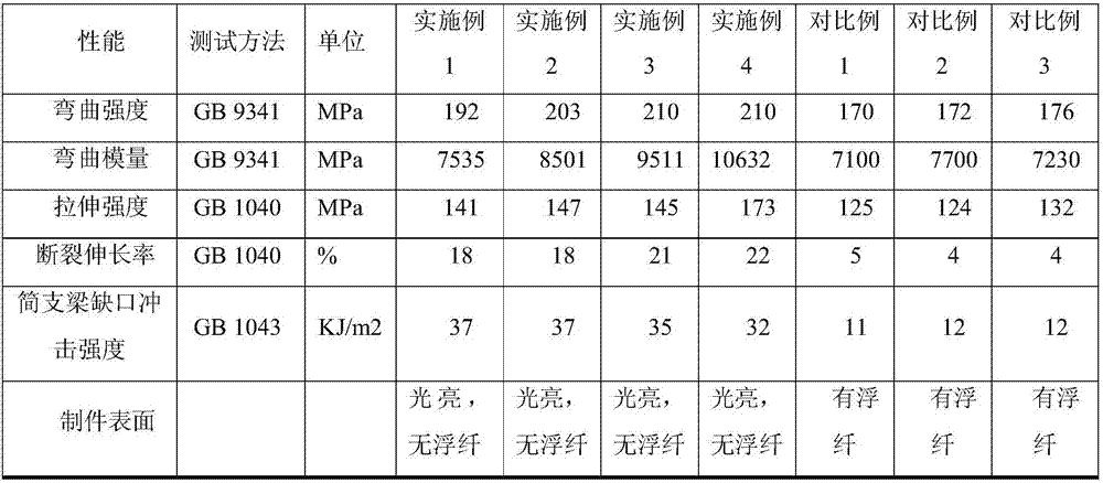 Glass fiber reinforced PA6 composition with improved surface fiber exposing phenomenon, and preparation method thereof