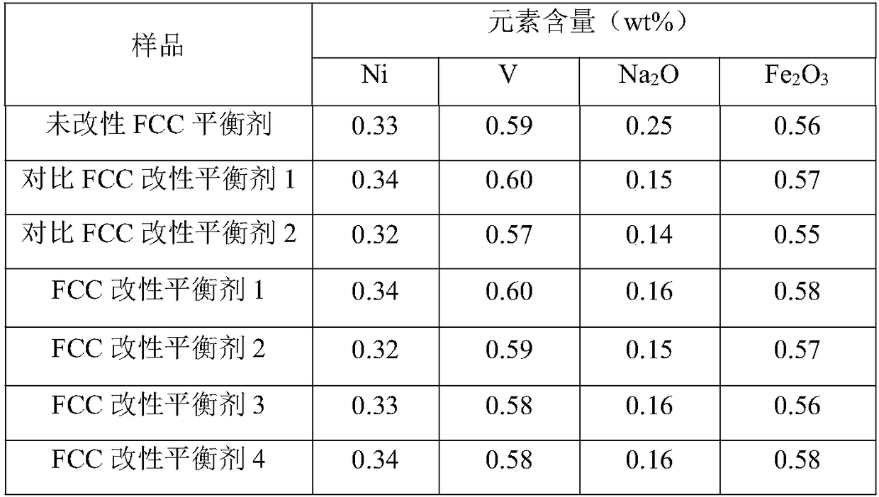 FCC equilibrium catalyst reactivation and modification method