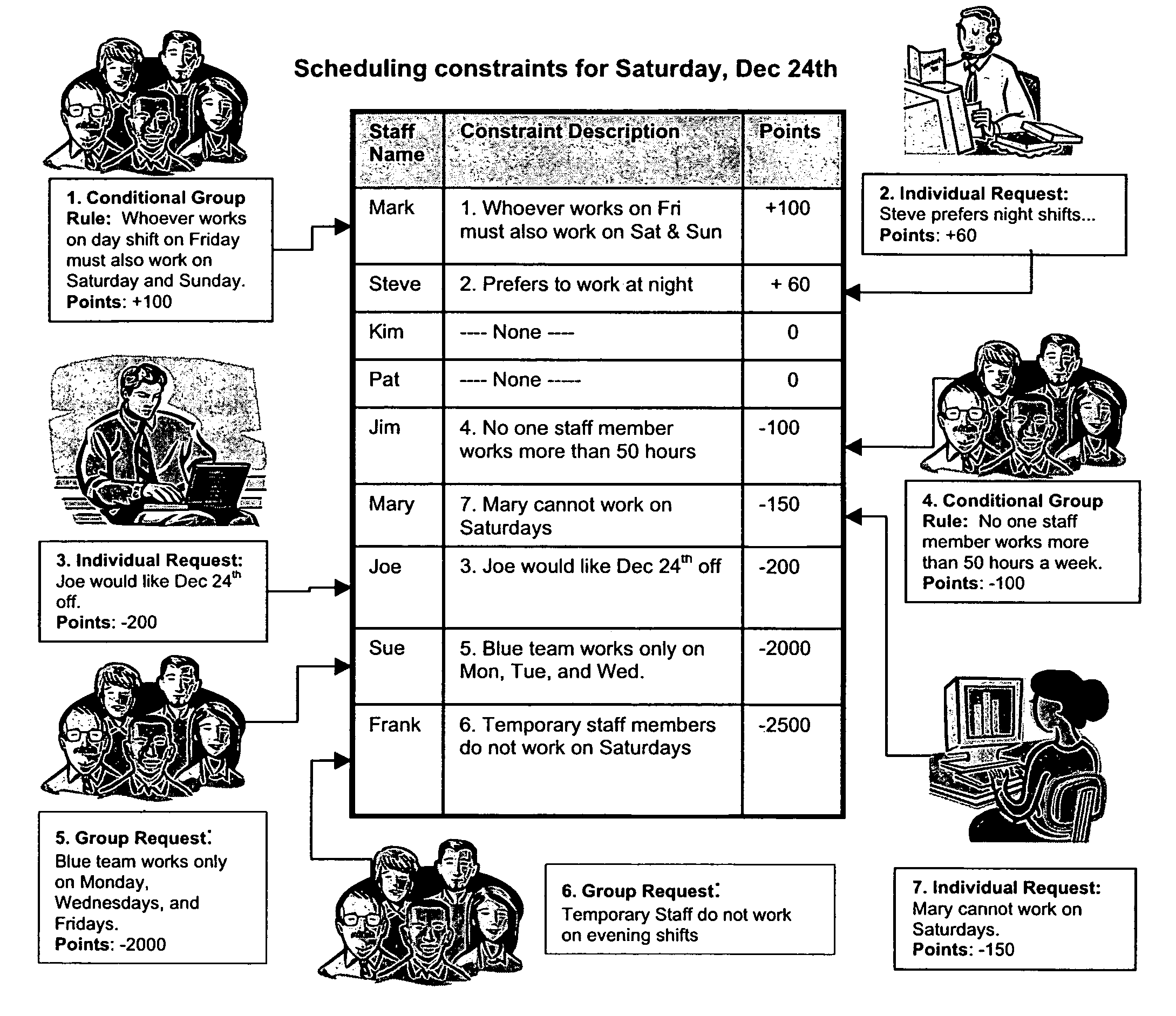 Method and apparatus for queue-based automated staff scheduling