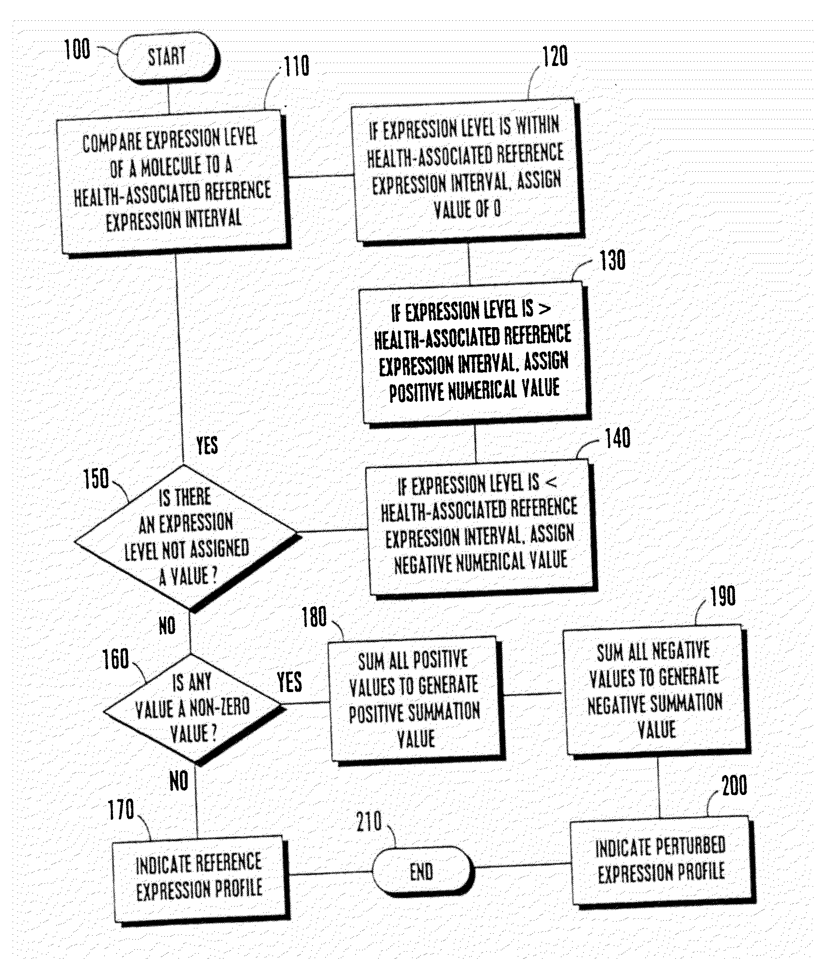 Multiparameter analysis for predictive medicine