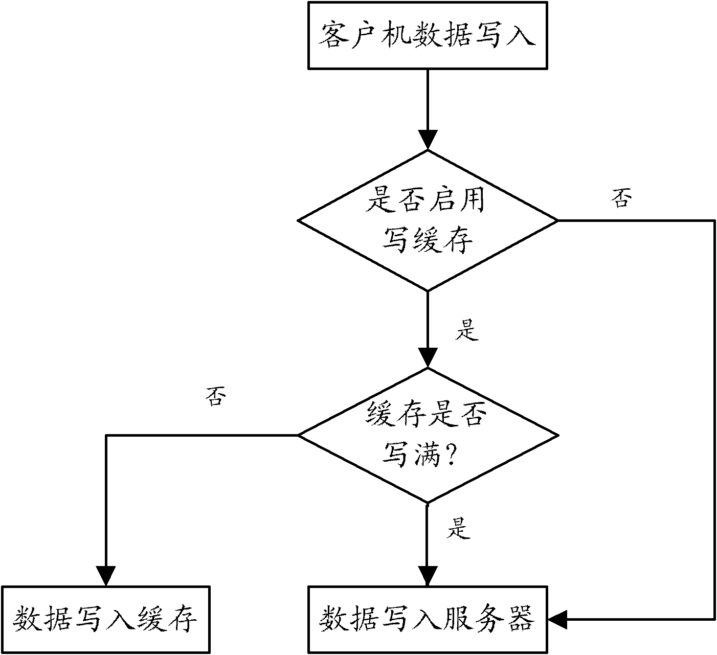 Method for realizing network disc local write cache control in disk-free system