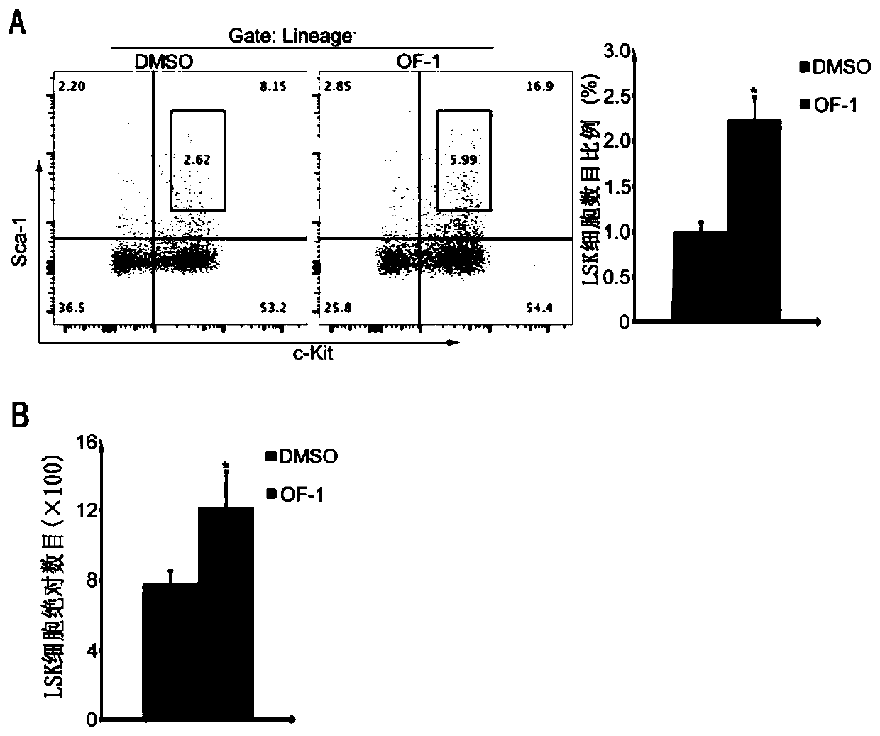 Medicine for promoting hematopoietic stem cell expansion, and application thereof