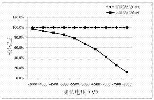 Epitaxial growth structure in GaN base green-light light emitting diode (LED) with P-type GaN