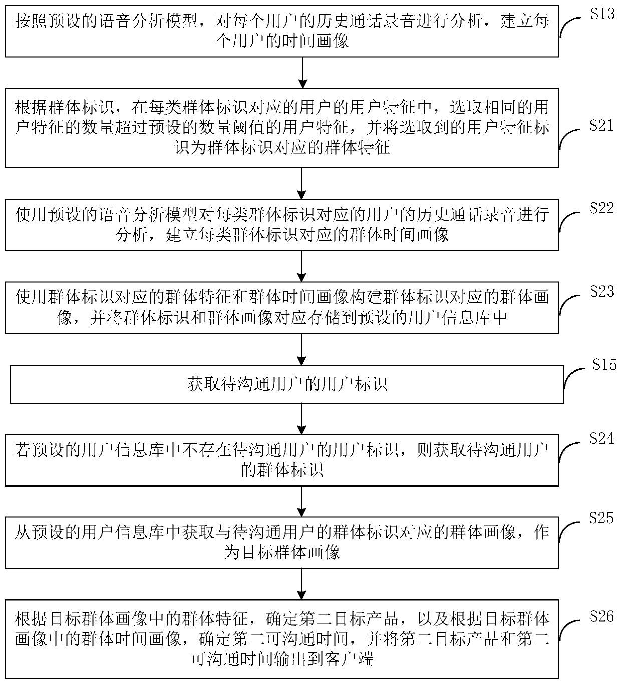 Product recommendation method and device based on voice data, equipment and storage medium