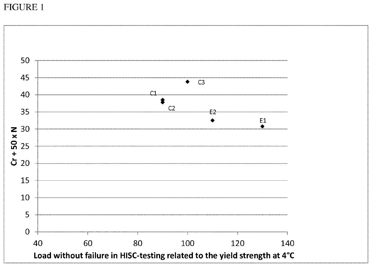 Use of a duplex stainless steel object