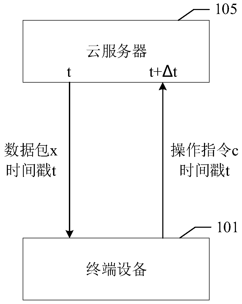 Cloud game processing method, device, storage medium and electronic equipment