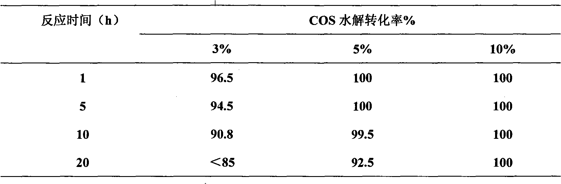 Process for removing organic sulfur in low-temperature condition