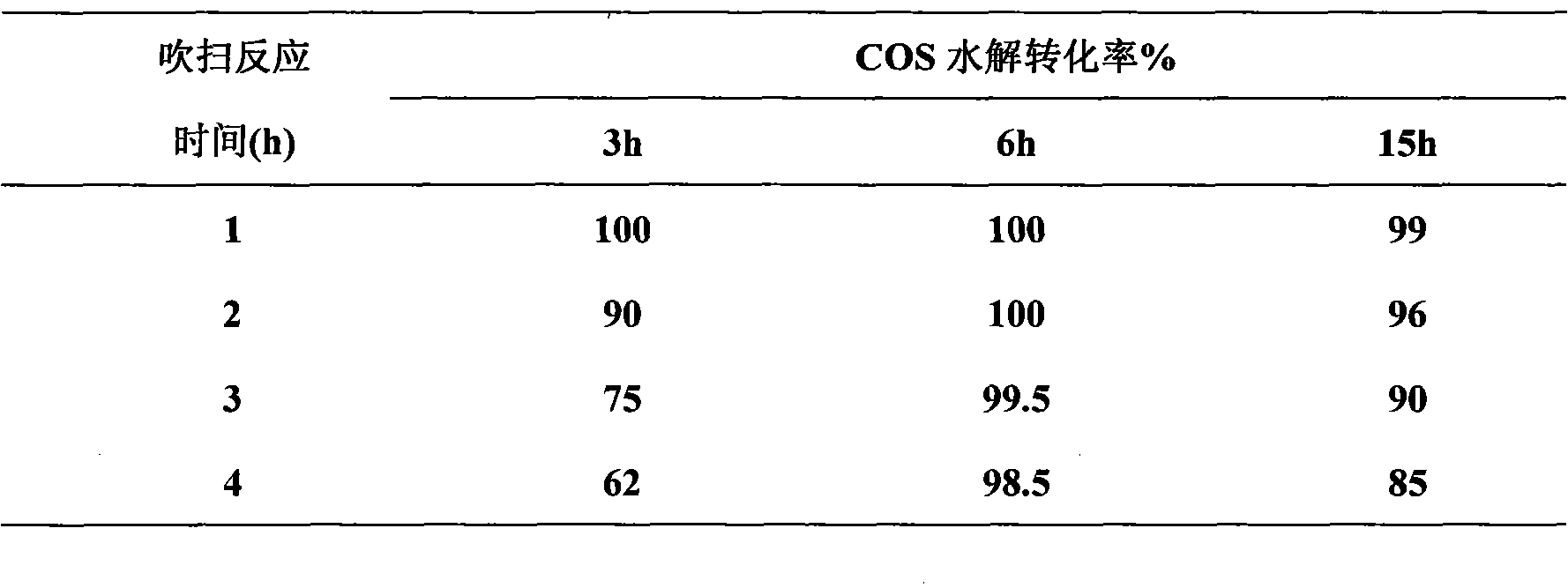 Process for removing organic sulfur in low-temperature condition