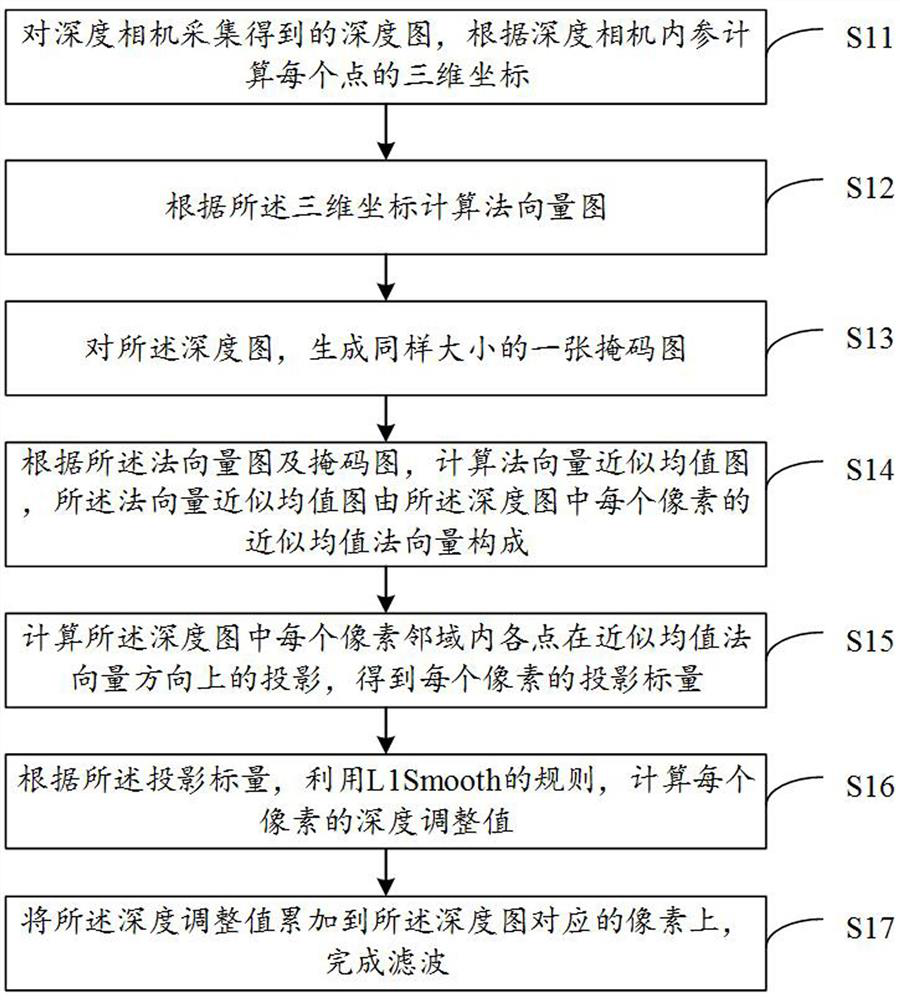 A depth map filtering method and device, electronic device, and storage medium