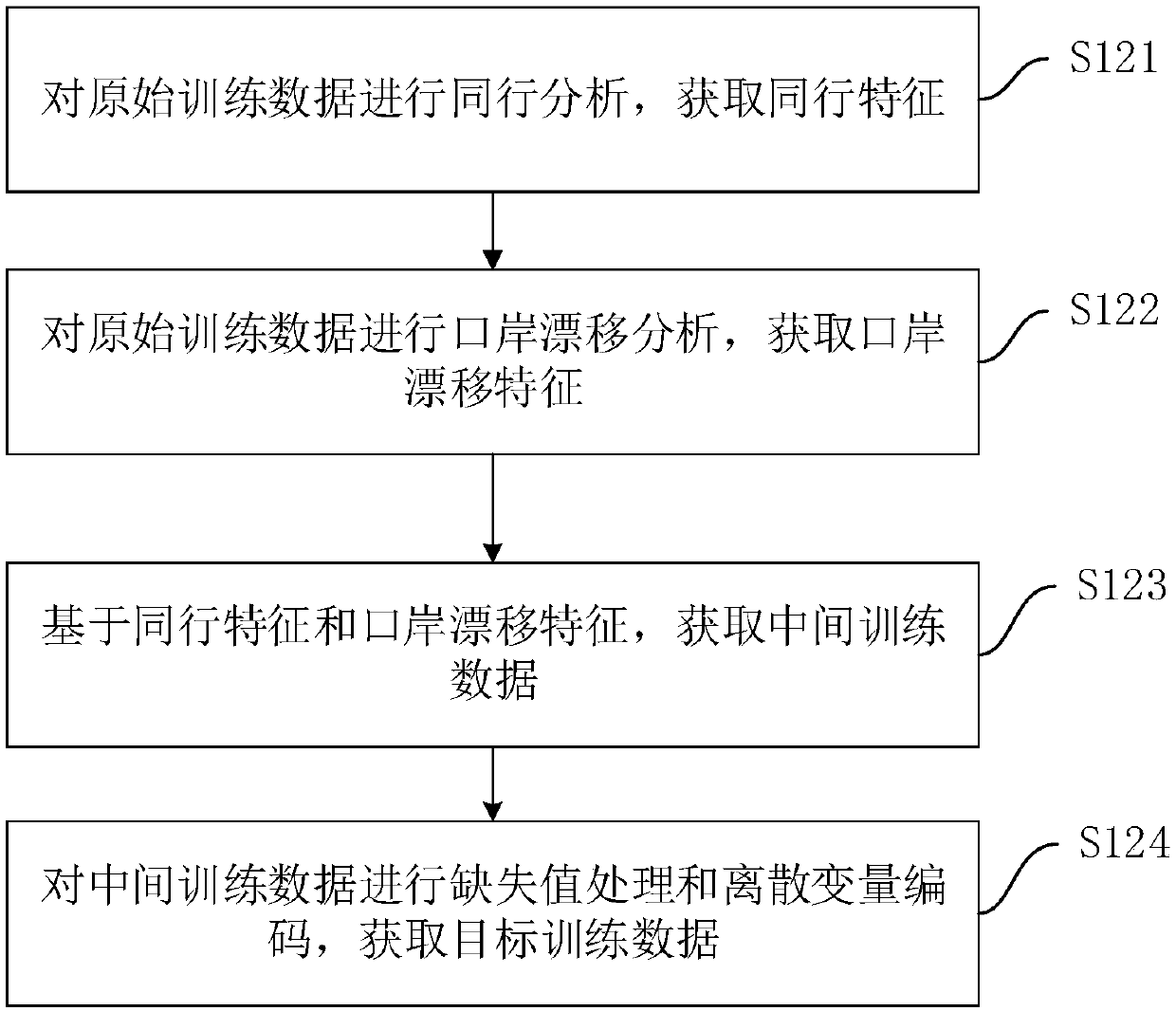 Risk model training method, risk identification method, device, equipment and medium