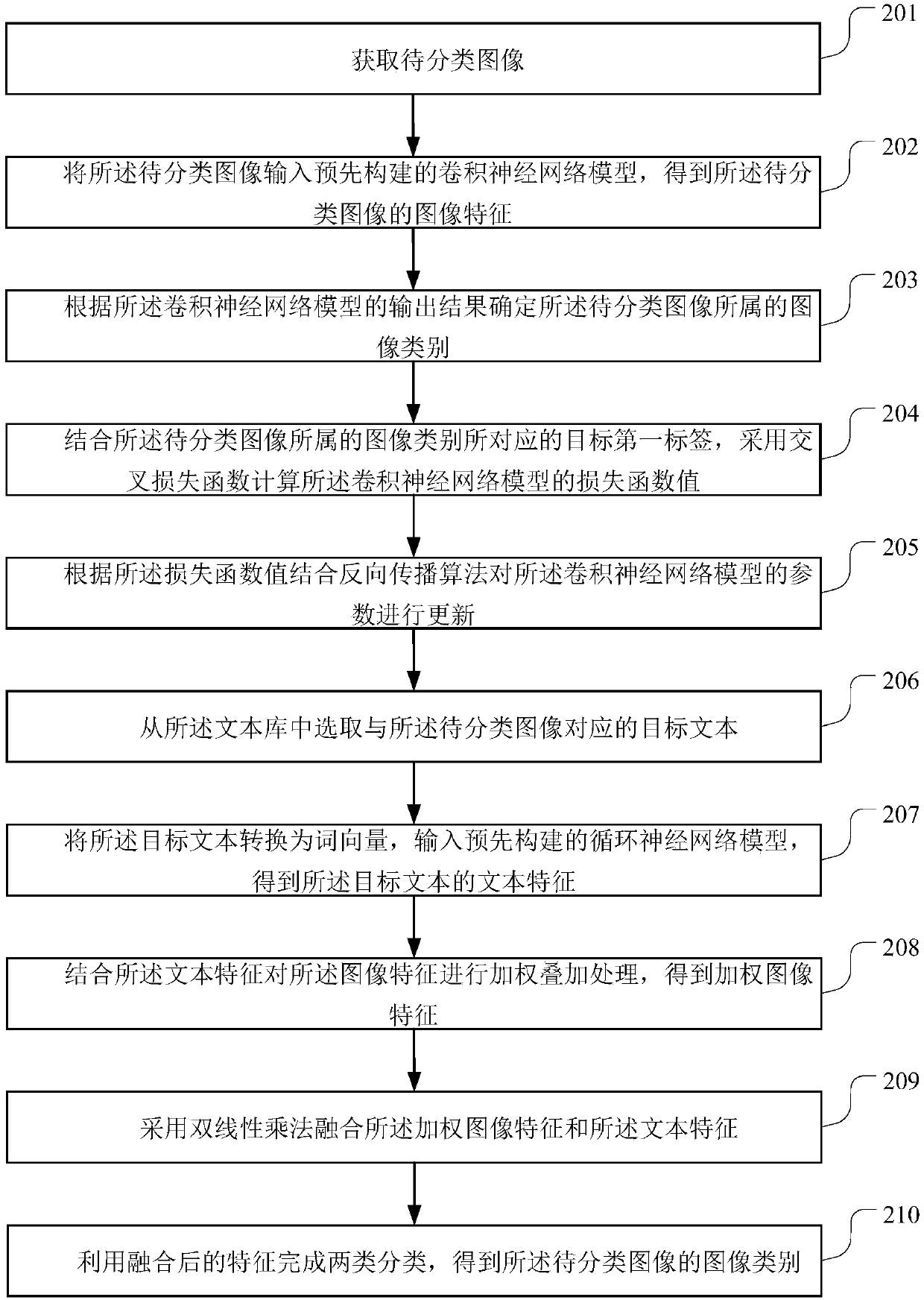 Image classification method, apparatus, terminal device, and storage medium