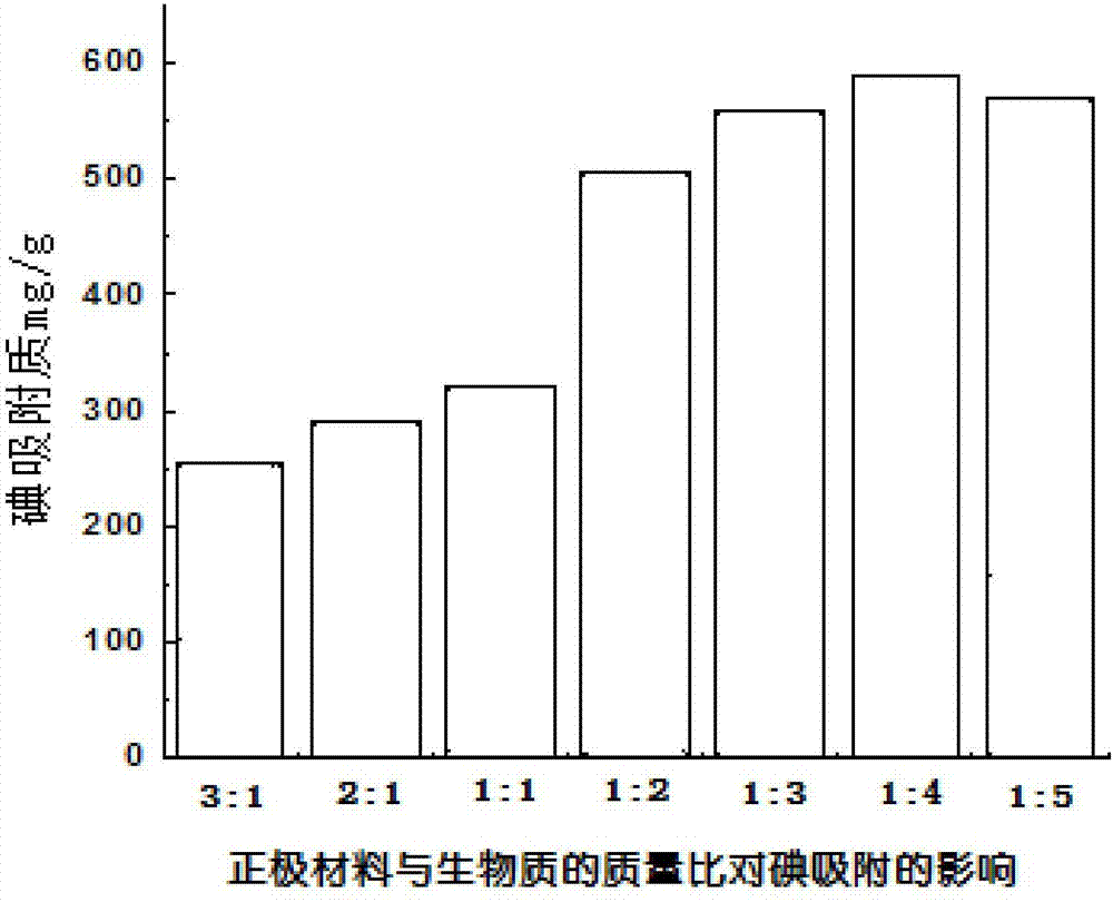 Preparation method of waste and old zinc-manganese battery-biomass adsorbent